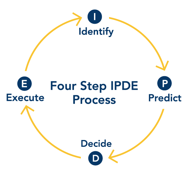 4 Steps of IPDE Driving Process